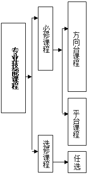 文本框:  方向台课程,文本框:  平台课程,文本框: 必修课程,文本框: 选修课程,文本框: 专业技能课程