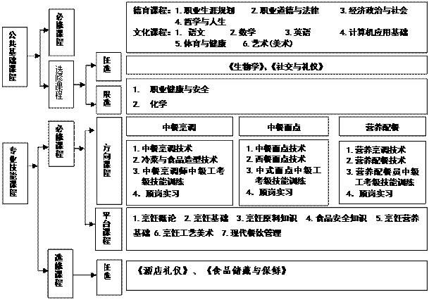 文本框: 方向课程,文本框: 选修课程,文本框: 任选,文本框: 必修课程,文本框: 限选,文本框: 公共基础课程,文本框: 选修课程,文本框: 任选,文本框: 专业技能课程,文本框: 必修课程,文本框: 平台课程