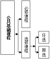 文本框: 公共基础课程,文本框: 必修课程,文本框: 选修课程