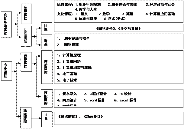 文本框: 理论课程,文本框: 选修课程,文本框: 任选,文本框: 必修课程,文本框: 限选,文本框: 公共基础课程,文本框: 选修课程,文本框: 任选,文本框: 专业课程,文本框: 必修课程,文本框: 技能课程